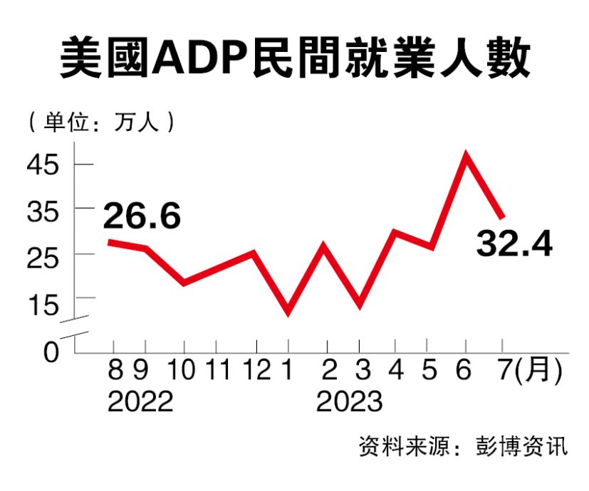 小非农报告：美企7月增聘32.4万人  就业强劲经济定心丸