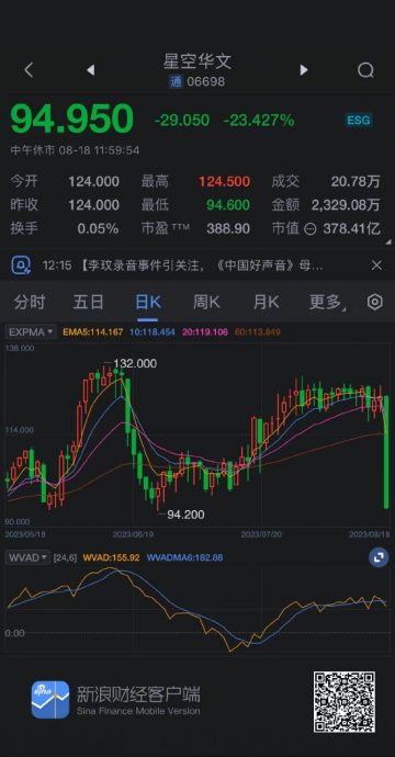 李玟大姐回应网传视频属实 《好声音》母公司股价暴跌23%