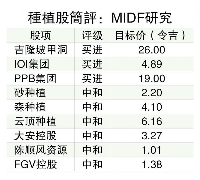 棕油局：葵花籽油大豆油价格诱人  棕油年杪料退守4000