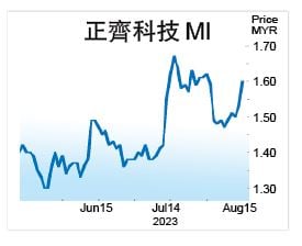 次季核心业绩增39% 正齐科技有望强劲复苏