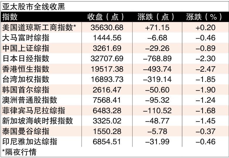 港股跌势最重