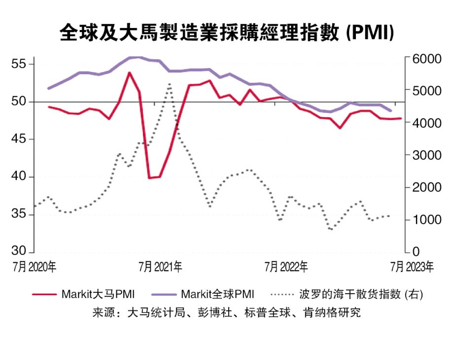 第三季疲软  制造业颓势料延续至年底