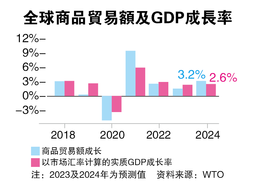 贸易疲软加剧全球经济分化