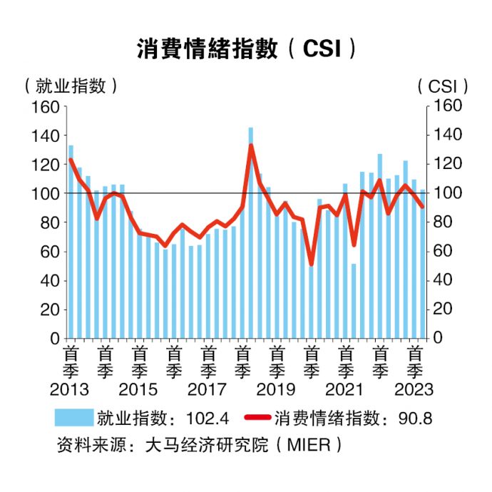 MIER：个人财务状况变差  次季消费情绪恶化