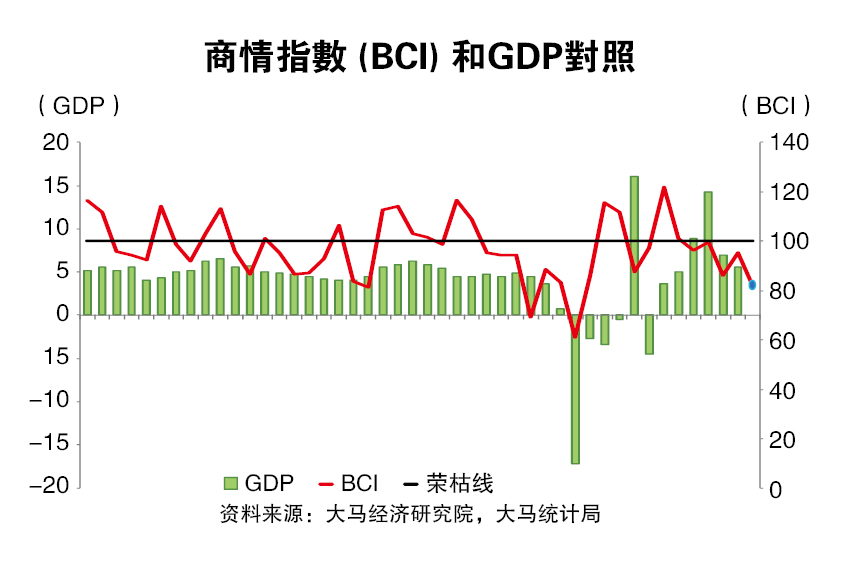 MIER：销售订单库存皆跌  次季商情降至82.4