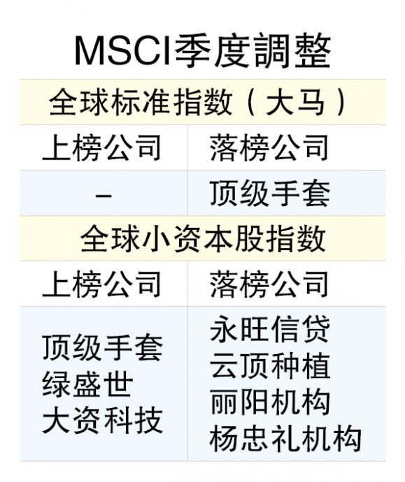 MSCI全球标准指数  顶级手套除名