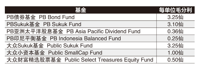 9月4日见报///基金看板|大众信托 7基金派6300万分利