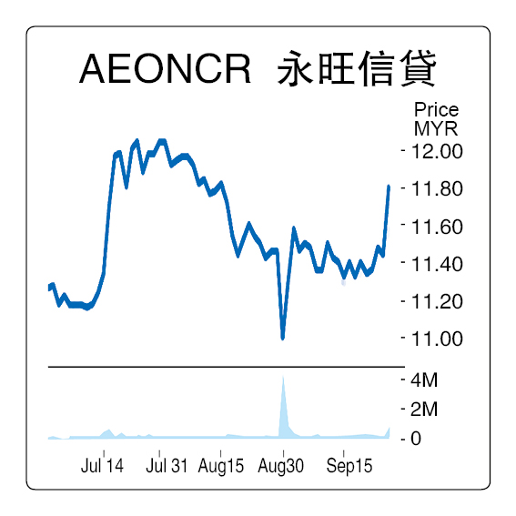 减值开销增加不足为虑  永旺信贷业务稳定增长