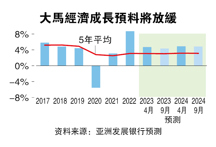 出口疲软  亚银砍大马成长预测