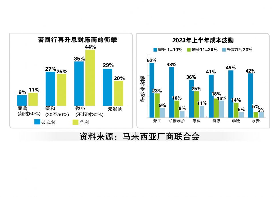 厂联：54%业者料下半年走软    上半年商情指数仅66点