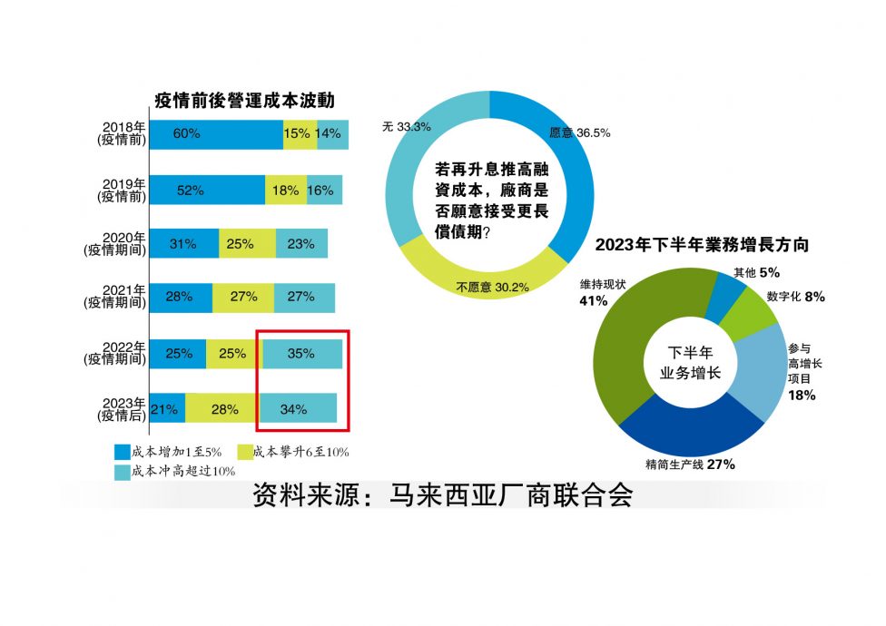 厂联：54%业者料下半年走软    上半年商情指数仅66点