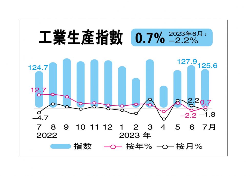 扭转跌势  7月IPI增0.7%超预期