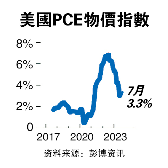 美国7月PCE平减指数升3.3%  联储局9月升息几率降