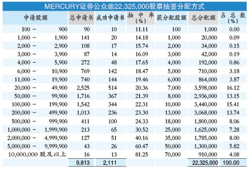 Mercury证券超额认购66.56倍