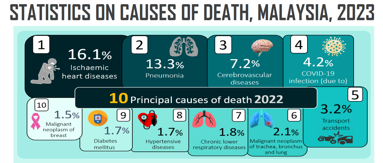 2023年马来西亚死亡原因统计数据报告