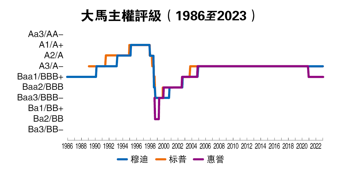 3机构料维持大马评级