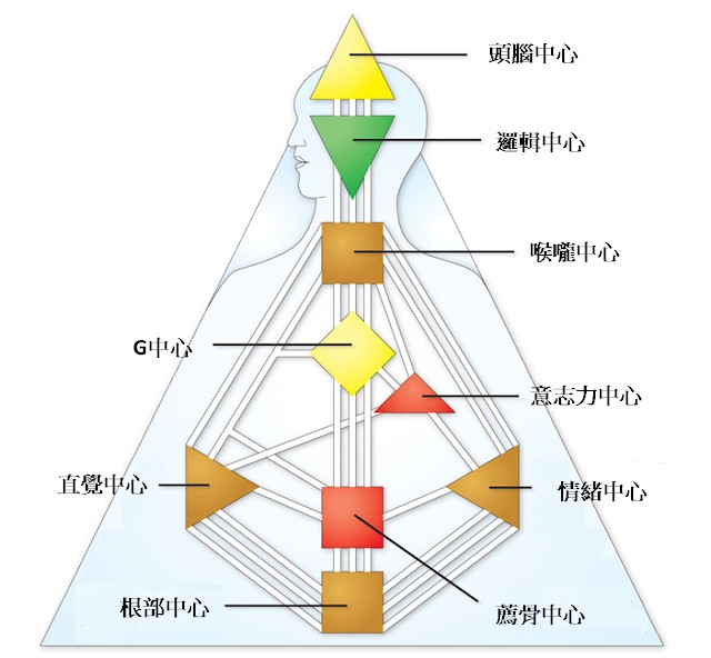 【指点迷津／03】媒体工作者郭朝河●研究人类图，找到自己的人生设定