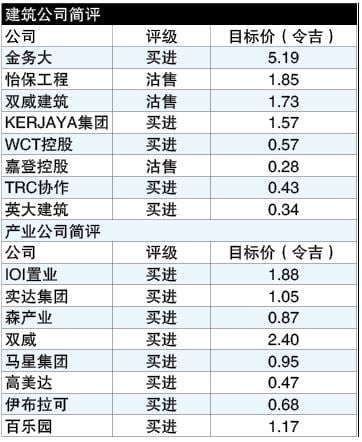 交通大蓝图成重估催化剂  槟发展商受惠