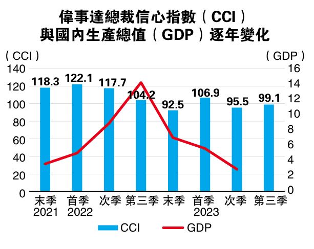 偉事達經研院 第三季總裁信心指數回升