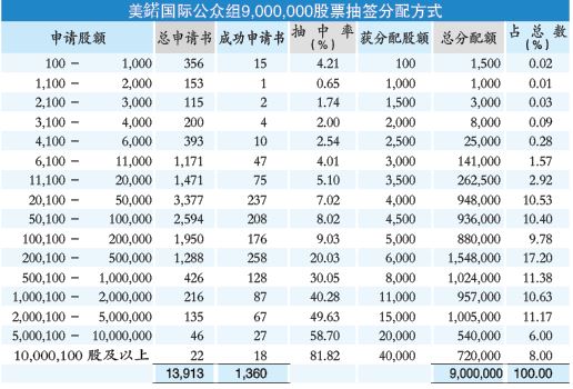 美锘国际超额认购143.76倍