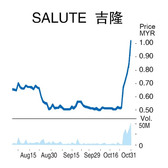 股价6天翻倍  吉隆遭质询