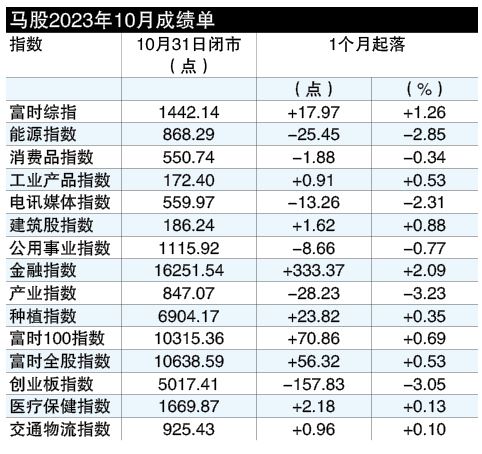 财季涨潮居功至伟 马股10月独涨18点