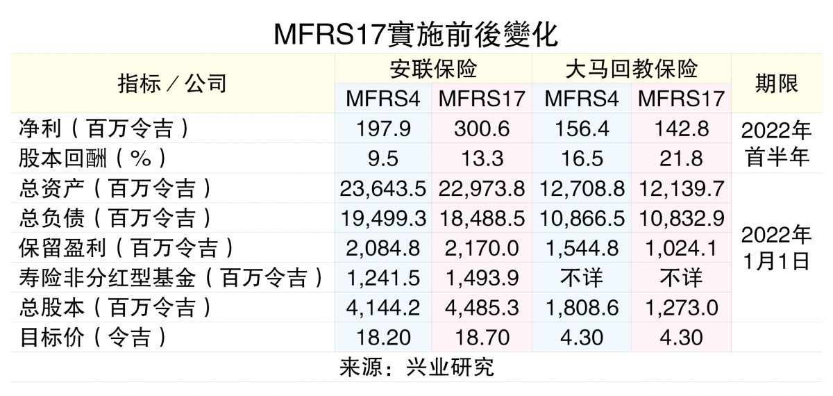 MFRS17变数消散  大马回险安联保险盈利可期