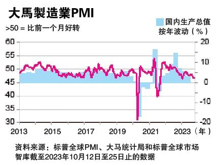 10月PMI保持今年最低  商业环境连14月趋缓