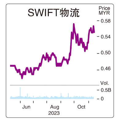 11月13日见报///获利暴涨 财测下调 SWIFT物流回吐涨幅