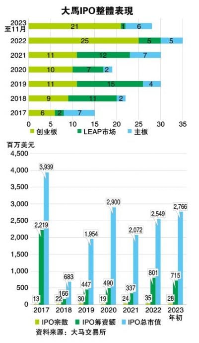 德勤：今年迄今28公司上市 明年IPO料续活跃