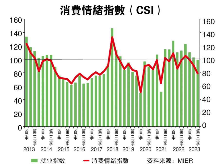 MIER：财务水平下降  第三季消费情绪恶化