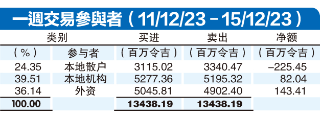12月18日见报///联储局放鸽  外资上周净买1.43亿马股