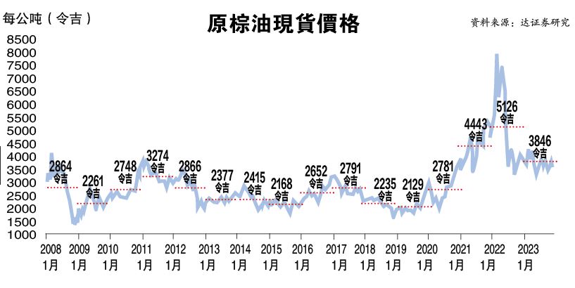 今年跌6.4%  棕油明年挑战4000