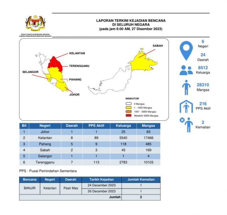 先给夜报∕已上网/截至6am 水灾灾黎人数达2.8万人 累计2人死亡