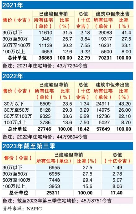 已见报 须发布(27日财经封底)  可负担房屋也滞销？  系列1