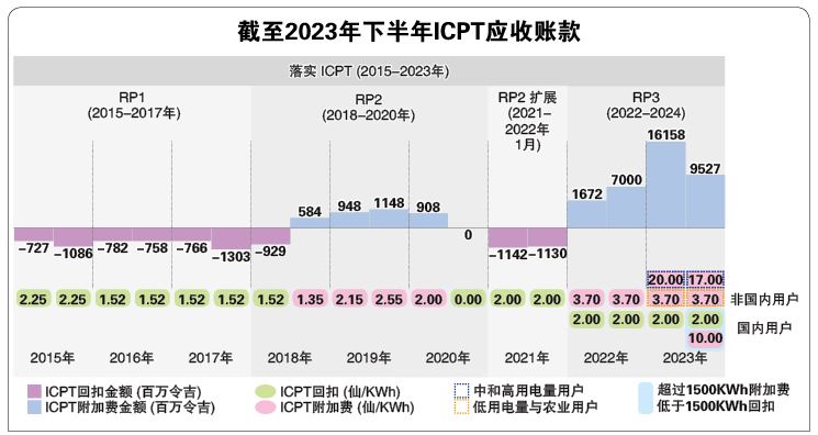 明上半年应收账款料减 新ICPT对国能影响中和