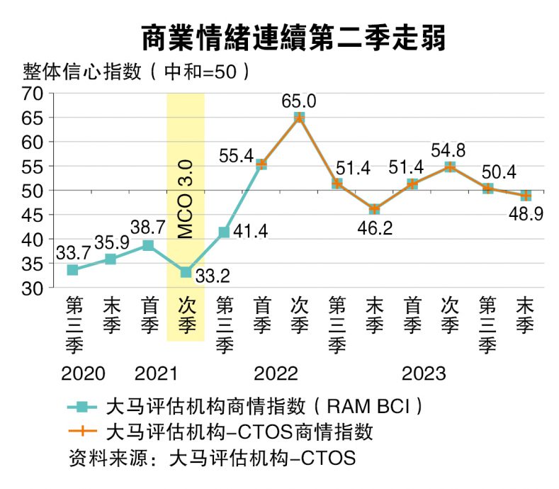 RAM-CTOS商情末季跌破荣枯线  商业前景悲观