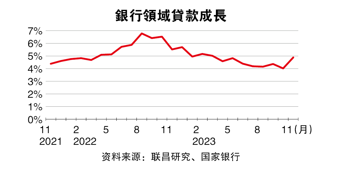 11月贷款加速增长4.9%  银行业渐入佳境