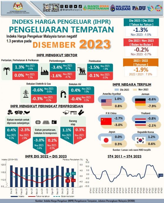 12月大马生产价格指数（PPI）