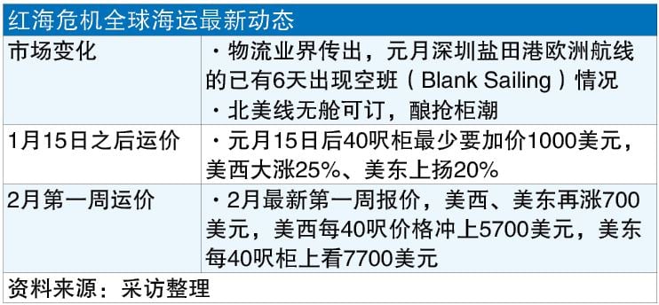 全球货柜轮空班警报大响 恐上演断链危机