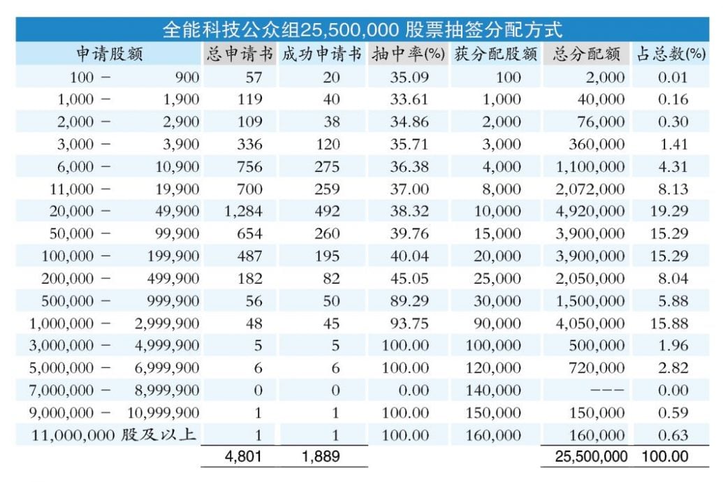 全能科技新股超额认购7.11倍