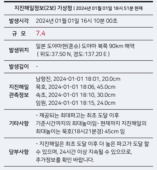 日本石川县7.6级地震！韩国发布海啸警报　江原道出现0.45公尺海啸 