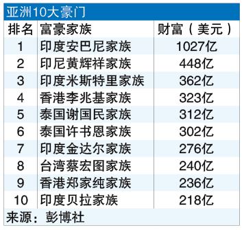 港4大家族财富“缩水”  中豪门挤不进亚洲20大