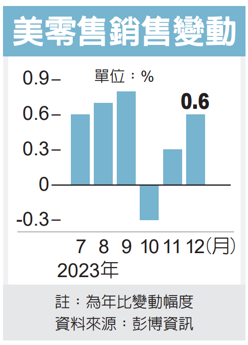 美国12月零售销售成长0.6%优预期 恐影响联储局利率政策