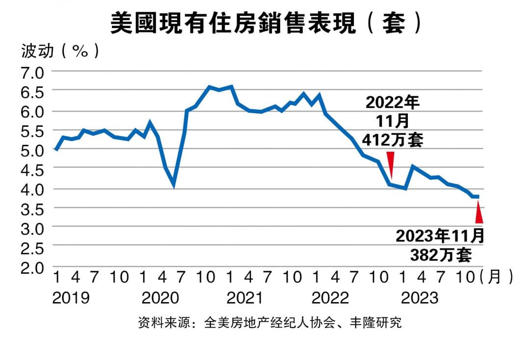 美国需求萎靡  家具业前景蒙尘