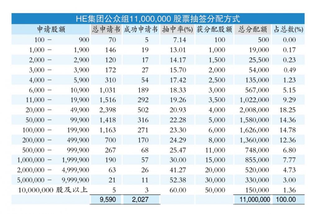 HE集团新股超额认购63.35倍