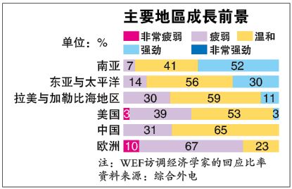 WEF调查：全球今年经济成长将减弱 市场充斥不确定性