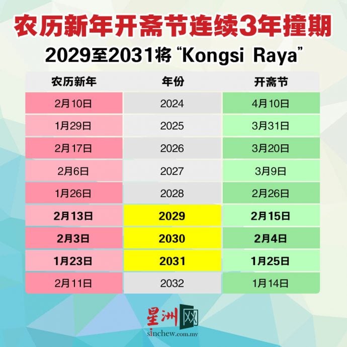 农历新年开斋节连续3年撞期 2029至2031将“Kongsi Raya”