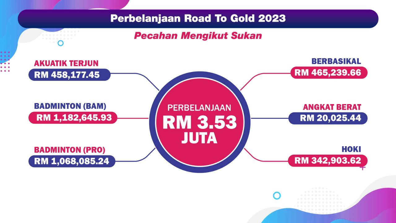 視頻 | 用於6運動項目  金牌之路去年花費353萬令吉
