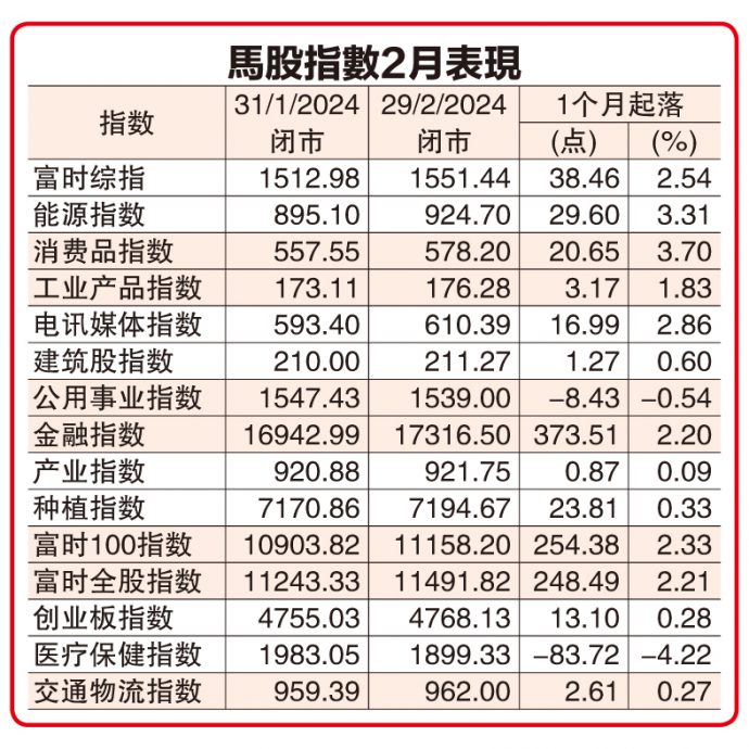 马股2月涨38点  延续1月升势